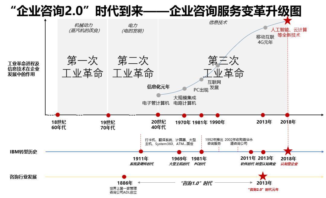 当技术遇见战略 IBM企业咨询2.0如何赋能传统企业数字化转型与逆袭